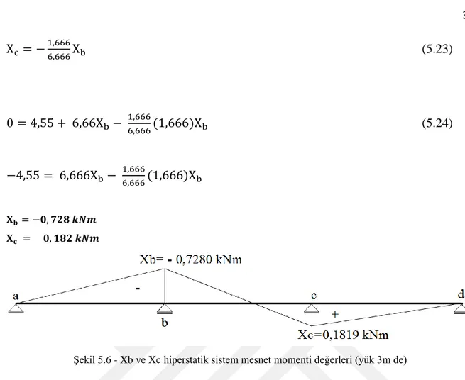 Şekil 5.6 - Xb ve Xc hiperstatik sistem mesnet momenti değerleri (yük 3m de) 