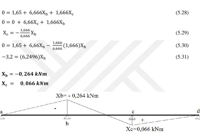 Şekil 5.9 - İzostatik esas sistem ve birim mesnet yüklemeleri (yük 2 m de)  Şekil 5.8 - Xb ve Xc hiperstatik sistem eğilme momenti değerleri (yük 1 m de) 