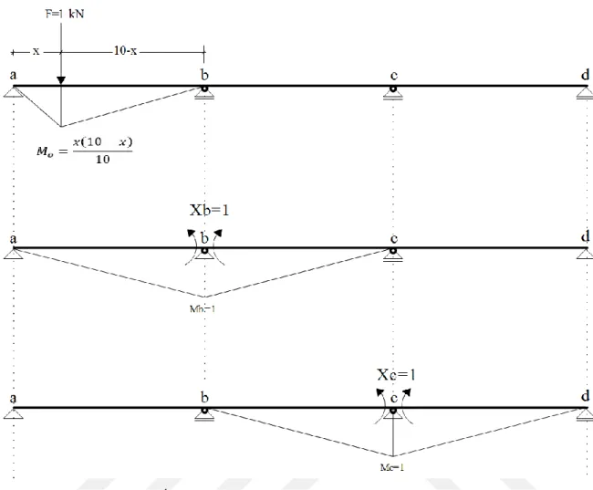 Şekil 5.12 - İzostatik esas sistem ve birim mesnet yüklemeleri (yük x m de) 