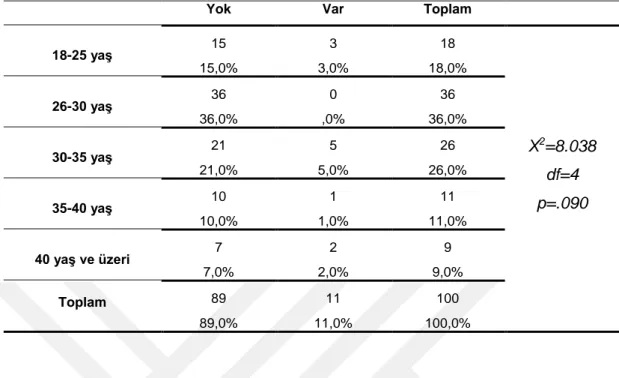 Tablo  4.6:  Travma  Sonrası  Stres  Bozukluğu  Düzeylerinin  Yaş  Durumuna  Göre Ki-Kare Analizi 