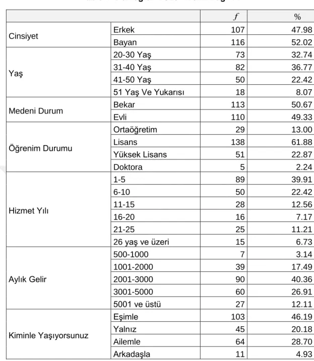 Tablo 4: Demografik Özelliklerin Dağılımı 