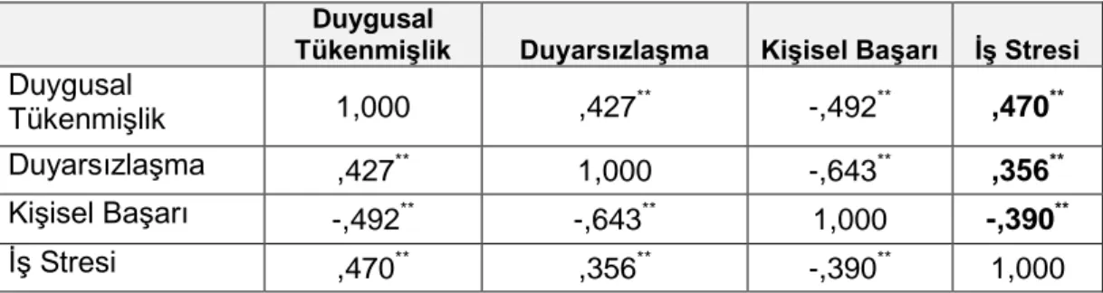 Tablo 5 : Ortalama ve Standart Sapmaya ilişkin Bulgular 