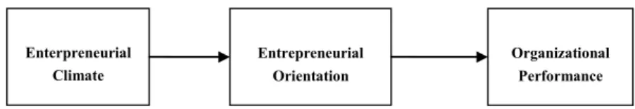 Figure 1: The Proposed Research Model 
