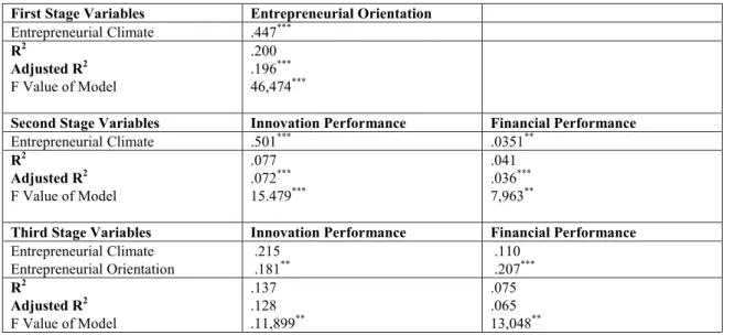 Table 5. The Three Stages Multiple Regression Analysis of Entrepreneurial Orientation   First Stage Variables  Entrepreneurial Orientation 