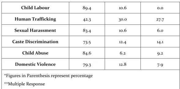 Table  1  revealed  that  89.4  percent  of  the  youth  opinioned  that  child  abuse  is  the  worst  form  of  human  rights  violation  and  the  State  has  to  provide  basic  requirements  for  the  development  and  protection  of  the  child