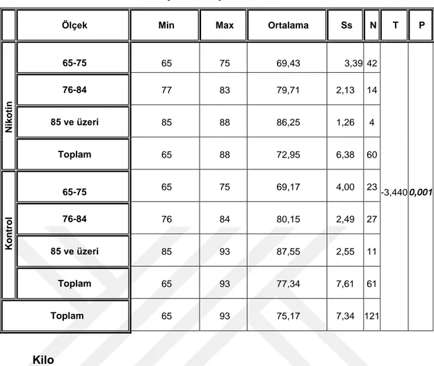 Tablo  3’de  kilo  değişkeni  için  en  küçük-en  büyük  değerler,  ortalama  ve  standart sapma değerleri verilmiştir  