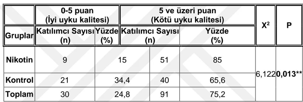 Tablo  22’de  Yaşlılardan  sigara  kullananlarda  Öznel  Uyku  bileşeni  için  ortalama=1,13±0,75,  min-max=  0-3;  Uyku  Latansı  (Gecikmesi)  bileşeni  için  ortalama=1,45±0,79,  min-max=  0-3;  Uyku Süresi  Bileşeni  için ortalama=0,95±0,72,  min-max=  