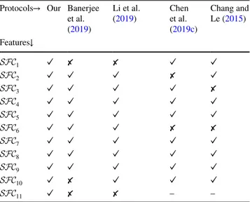 Table  3  demonstrates the comparative summary of func- func-tionality and security features of our scheme and other  related schemes