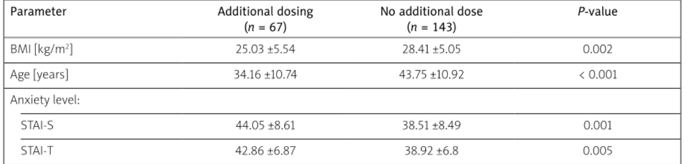 Table II. Comparison of groups with and without additional doses