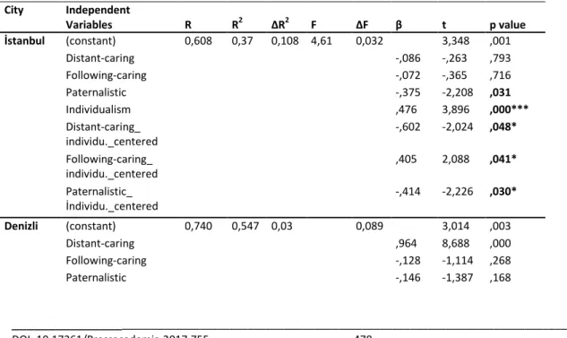 Table 6: Regression Table for İstanbul and Denizli  City  Independent   Variables  R  R 2 ΔR 2 F  ΔF  β  t  p value  İstanbul  (constant)  0,608  0,37  0,108  4,61  0,032    3,348  ,001     Distant-caring  -,086  -,263  ,793     Following-caring  -,072  -,