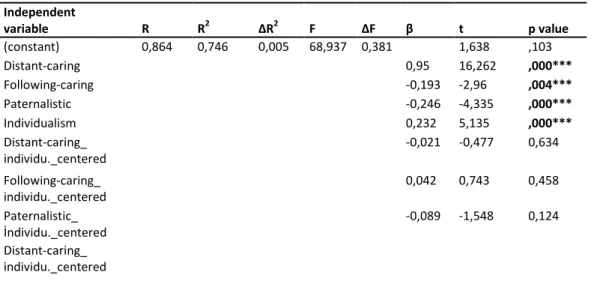 Table 7: Hierarchical Regression  Independent   variable  R  R 2 ΔR 2 F  ΔF  β  t  p value  (constant)  0,864  0,746  0,005  68,937  0,381    1,638  ,103  Distant-caring  0,95  16,262  ,000***  Following-caring  -0,193  -2,96  ,004***  Paternalistic  -0,24