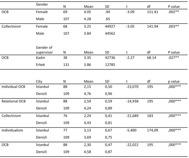 Table 2: Independent t-test Results of Demographics 