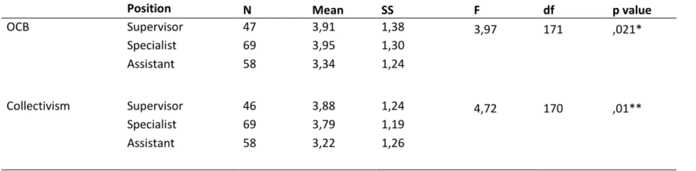 Table 3: ANOVA Test Results According to Positions 