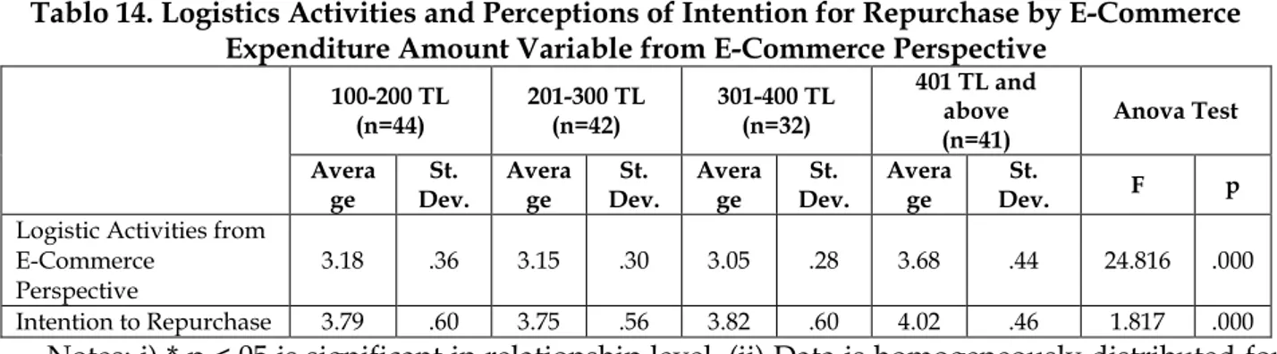 Tablo 13. Logistics Activities and Perceptions of Intention for Repurchase by Income Status  Variable from E-Commerce Perspective 