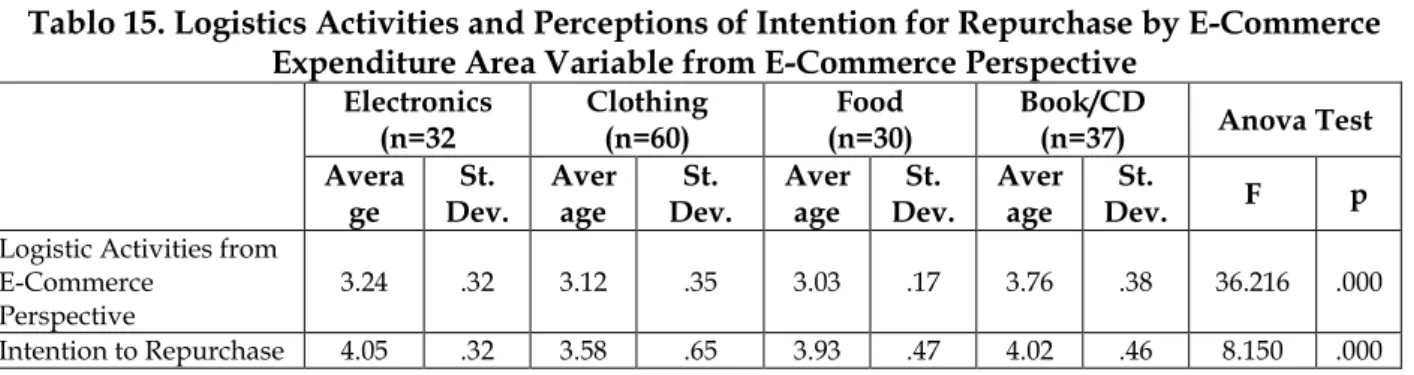 Tablo 15. Logistics Activities and Perceptions of Intention for Repurchase by E-Commerce  Expenditure Area Variable from E-Commerce Perspective 