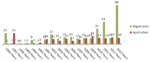Figure 3. Distribution by Year Geographical Indications Applications and Registrations in Turkey, [TPE, 2016] 
