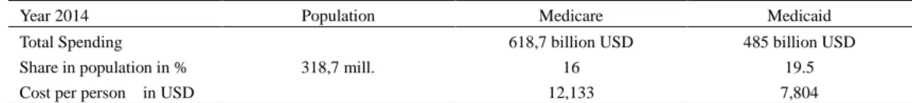 Table 1. Governmental health programs and expenses in U.S. 