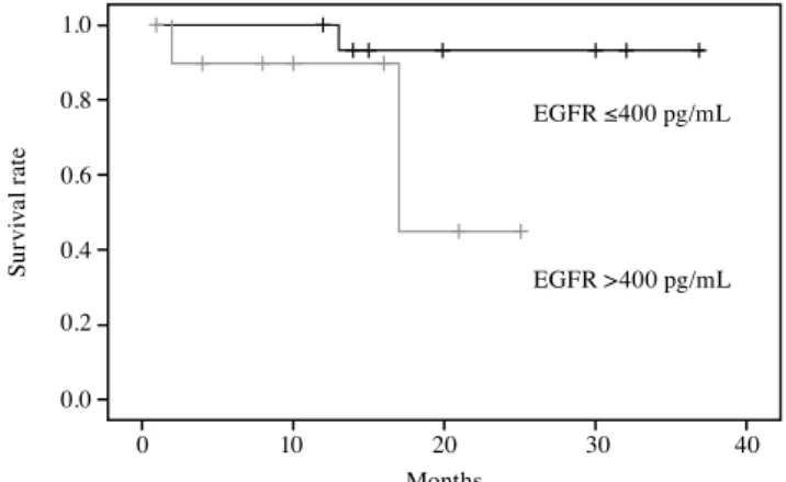 Figure 1.  Survival  of  patients  according  to  serum  epidermal 