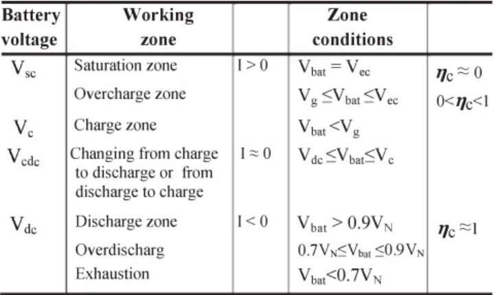 TABLE 1.  BATTERY WORKING ZONE CONDITION 