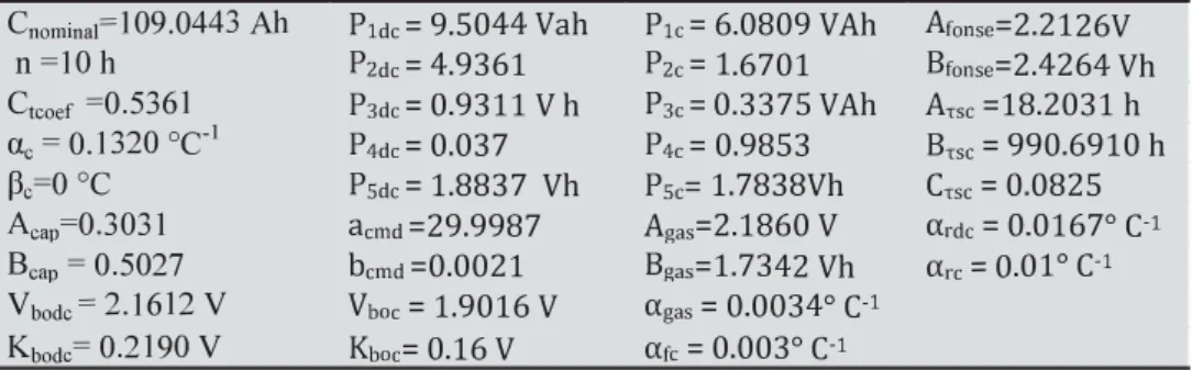 Figure 10 SOC estimated with extracted parameters 