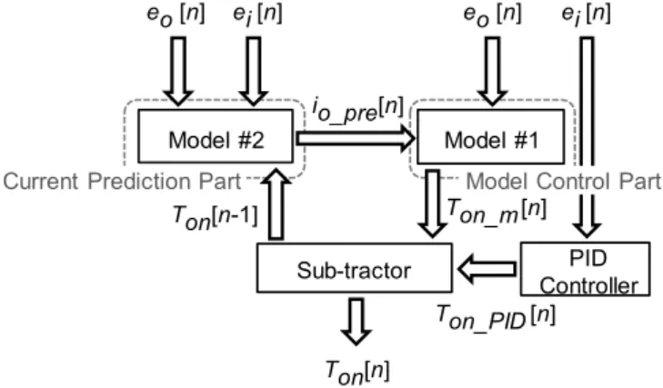 Fig. 3.  Flowchart of sensorless model control. 