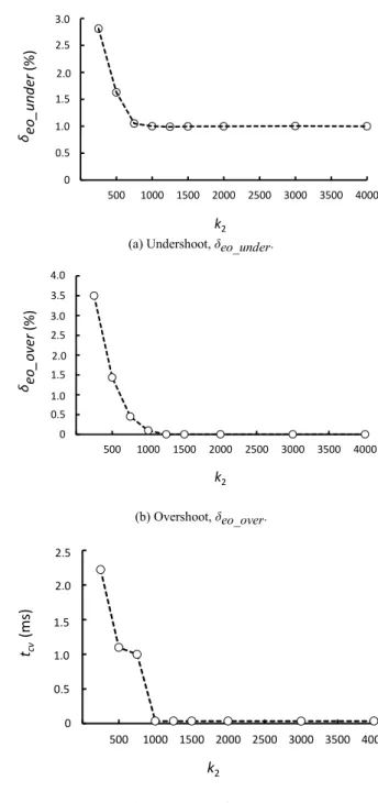Fig. 5.  On-time,  Ton,  of  main  switch  generated  by  addition  of  calculation  results, Ton_PID, Ton_model and Ton_tr.