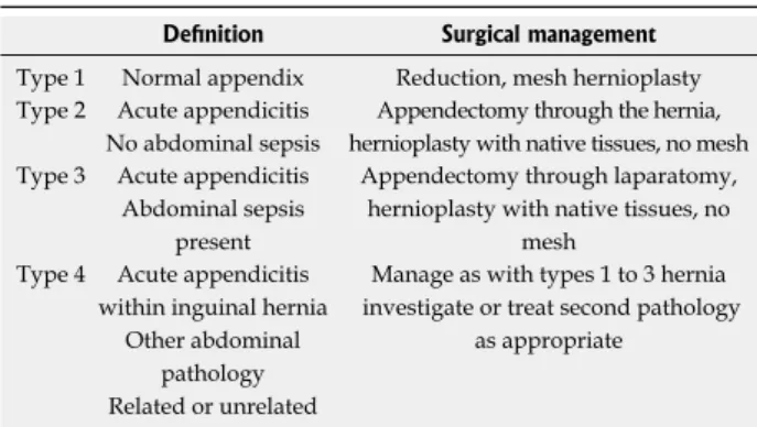 Table  1    Losanoff  and  Basson  classifications  of  Amyand’s  hernia [19]