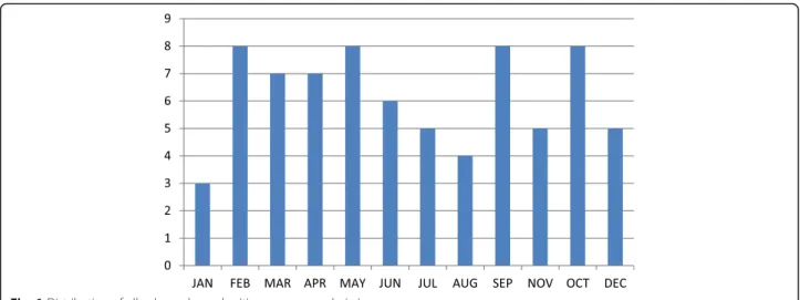 Fig. 1 Distribution of all calcaneal apophysitis cases upon admission