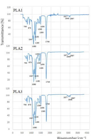 Figure 3. The FTIR spectra of PLA samples;  PLA1: initial films; PLA2: PLA films kept at room  temperature for five years; PLA3: PLA films  pre-treated at 55 °C for a year prior to four years of  incubation at room temperature 