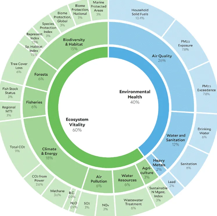 Fig. 2. Composition of environmental performance index.