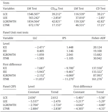 Table 2 , the gross domestic product and CO 2 are observed to exhibit