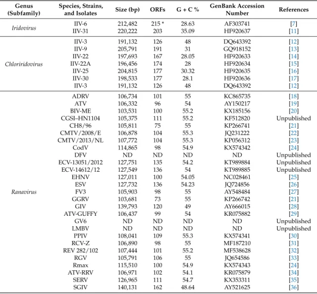 Table 2. Identified iridovirids with complete genome sequences. IIV-6—Invertebrate iridescent virus 6; IIV-31—Invertebrate iridescent virus 31; IIV-3—Invertebrate iridescent virus 3; IIV-9—Invertebrate iridescent virus 9; IIV-22—Invertebrate iridescent vir