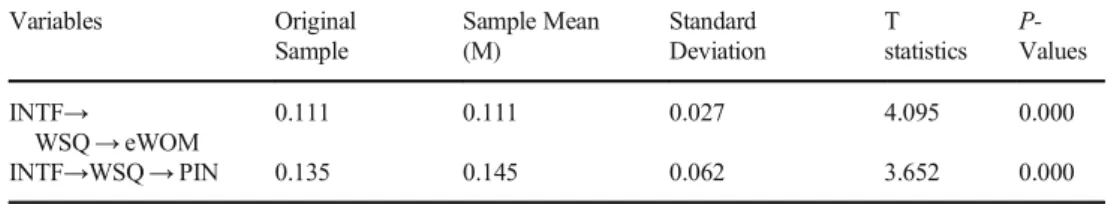 Table 5 Bootstrap results
