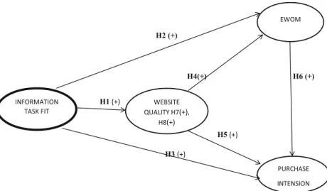 Fig. 1 Research Model