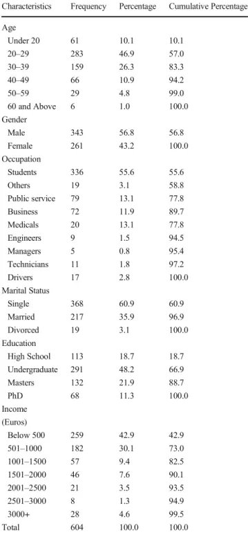 Table 2 also shows that the values of CR all fell within the acceptable range (0.882 and 0.890)