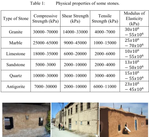 Table 1:   Physical properties of some stones. 