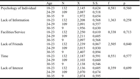 Table 4. Results of One-Way Analysis of Variance in terms of Age Groups of Students 
