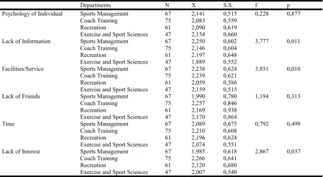 Table 5. Results of One-Way Analysis of Variance in terms of Departments of Students 