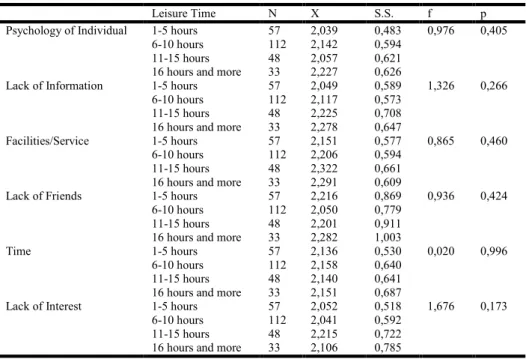 Table 8. Results of One-Way Analysis of Variance in terms of Leisure Time Duration Variable of Students 