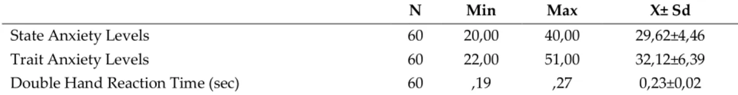 Table 2: The State and Trait Anxiety Levels of the  