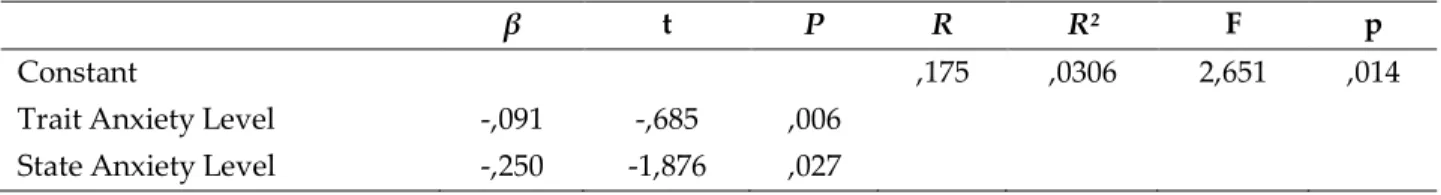 Table 3: The Relationship among the Trait Anxiety, State Anxiety and   Double Hand Reaction Time 