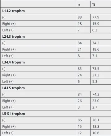 Table 1. Presence and direction of facet tropism by levels