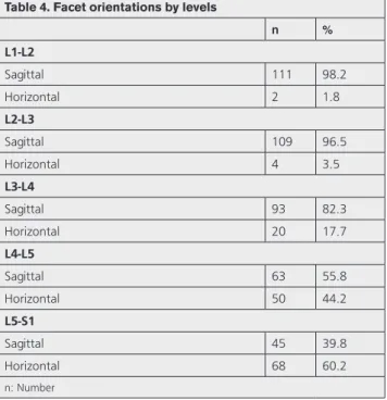 Table 4. Facet orientations by levels