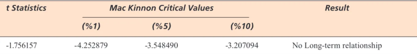 TABLE 2.  The results of The Engle-Granger Test.