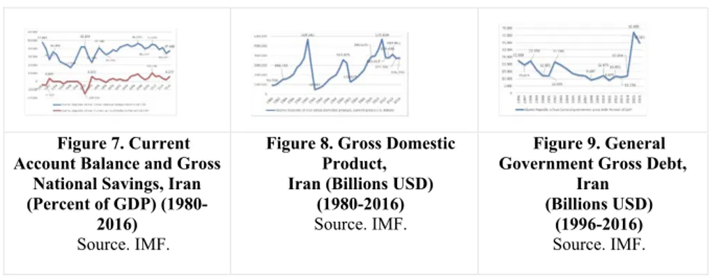 Figure 7. Current  Account Balance and Gross 