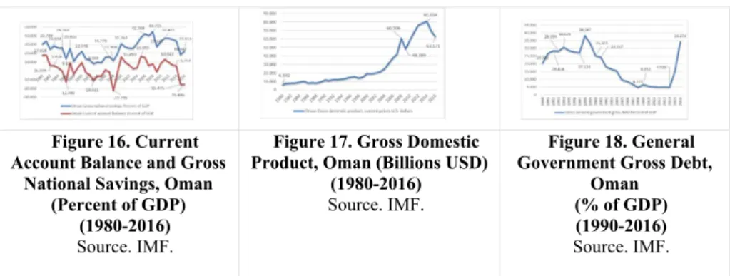 Figure 14. Gross Domestic  Product, Kuwait  