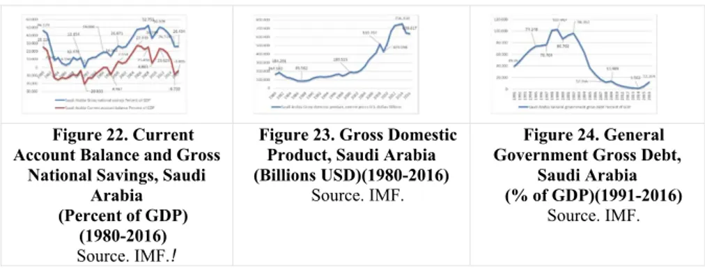 Figure 20. Gross Domestic  Product, Qatar (Billions 