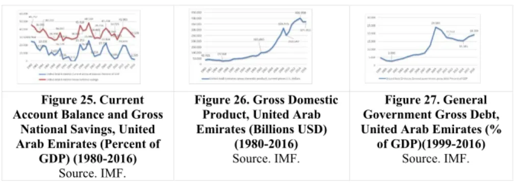 Figure 25. Current  Account Balance and Gross 
