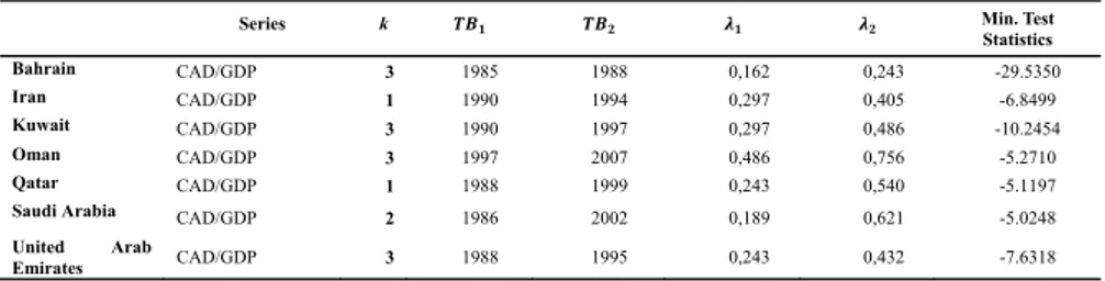 Table 5. The Results of Lee Strazicich Unit Root Tests 