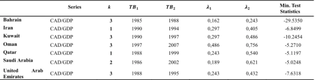 Table 5. The Results of Lee Strazicich Unit Root Tests 